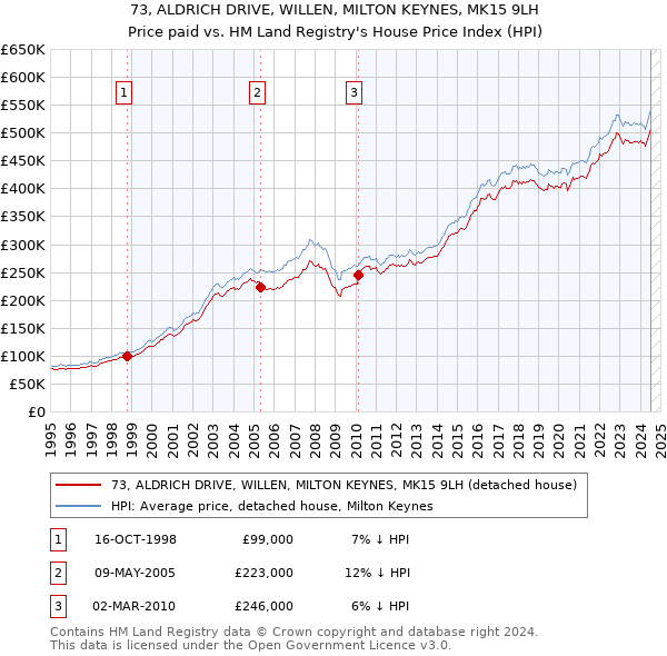 73, ALDRICH DRIVE, WILLEN, MILTON KEYNES, MK15 9LH: Price paid vs HM Land Registry's House Price Index