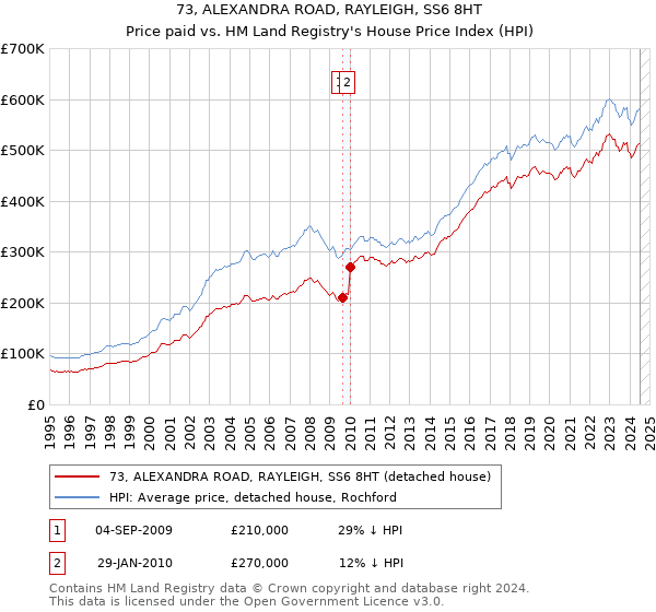 73, ALEXANDRA ROAD, RAYLEIGH, SS6 8HT: Price paid vs HM Land Registry's House Price Index