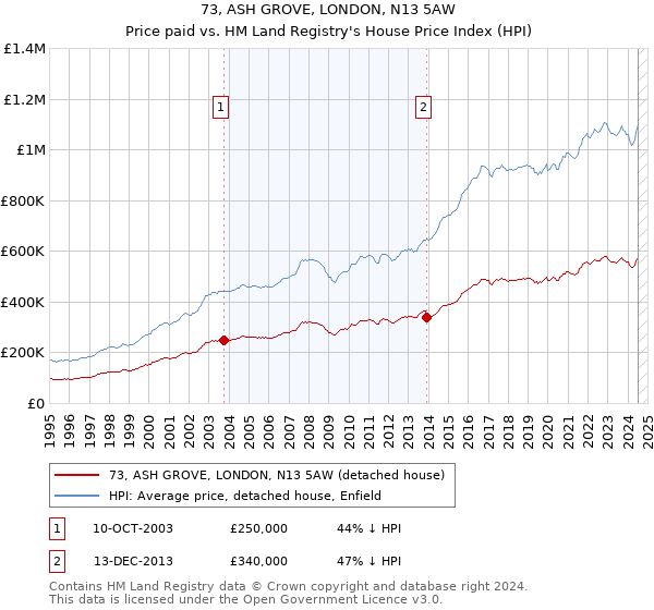 73, ASH GROVE, LONDON, N13 5AW: Price paid vs HM Land Registry's House Price Index