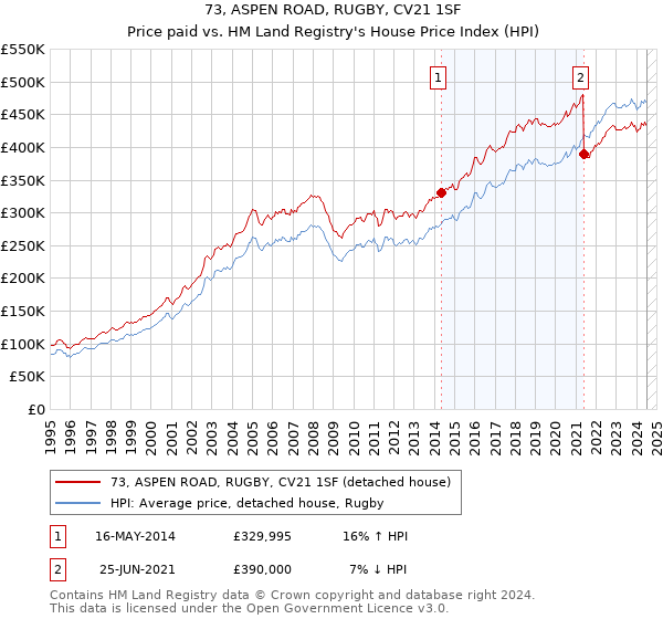 73, ASPEN ROAD, RUGBY, CV21 1SF: Price paid vs HM Land Registry's House Price Index