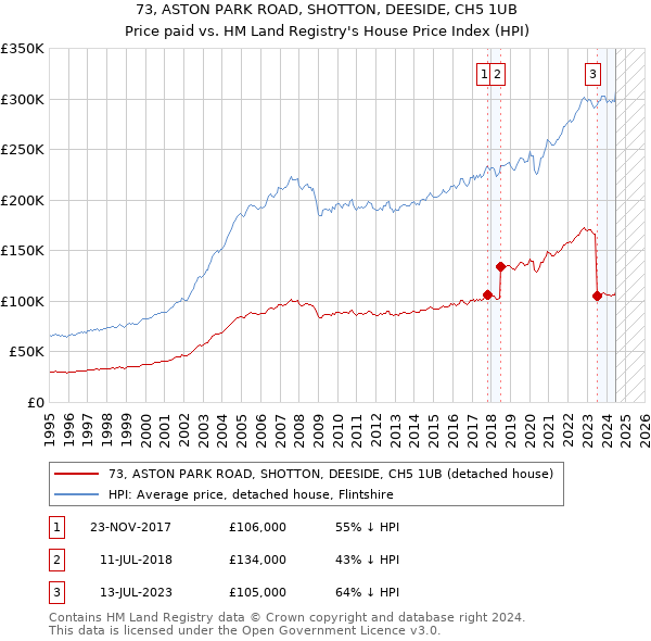 73, ASTON PARK ROAD, SHOTTON, DEESIDE, CH5 1UB: Price paid vs HM Land Registry's House Price Index