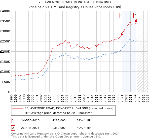 73, AVIEMORE ROAD, DONCASTER, DN4 9ND: Price paid vs HM Land Registry's House Price Index