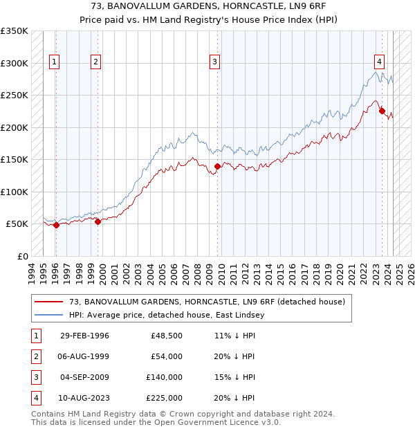 73, BANOVALLUM GARDENS, HORNCASTLE, LN9 6RF: Price paid vs HM Land Registry's House Price Index