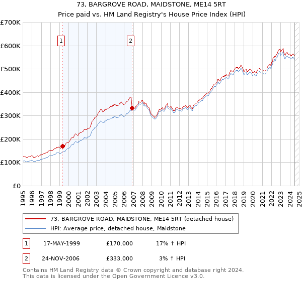 73, BARGROVE ROAD, MAIDSTONE, ME14 5RT: Price paid vs HM Land Registry's House Price Index