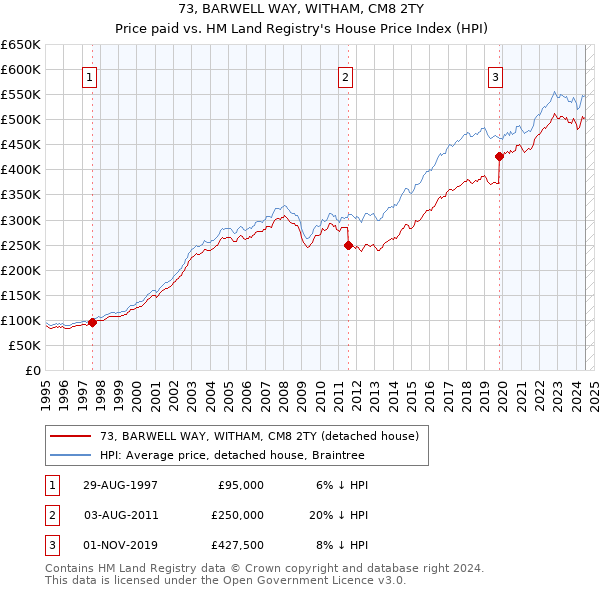 73, BARWELL WAY, WITHAM, CM8 2TY: Price paid vs HM Land Registry's House Price Index