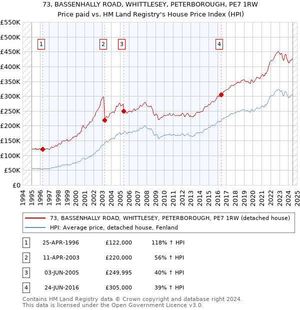 73, BASSENHALLY ROAD, WHITTLESEY, PETERBOROUGH, PE7 1RW: Price paid vs HM Land Registry's House Price Index