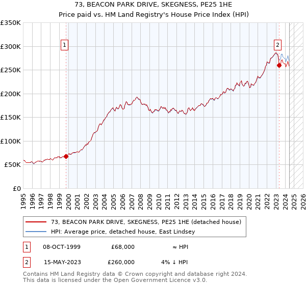 73, BEACON PARK DRIVE, SKEGNESS, PE25 1HE: Price paid vs HM Land Registry's House Price Index