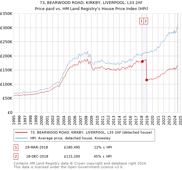 73, BEARWOOD ROAD, KIRKBY, LIVERPOOL, L33 2AF: Price paid vs HM Land Registry's House Price Index