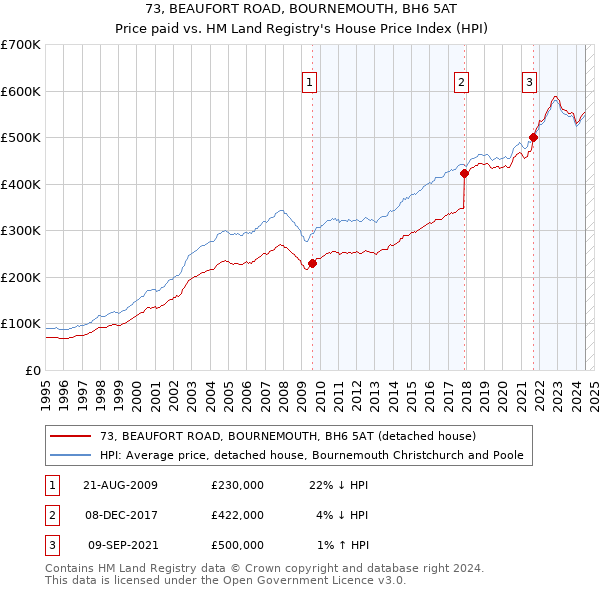 73, BEAUFORT ROAD, BOURNEMOUTH, BH6 5AT: Price paid vs HM Land Registry's House Price Index