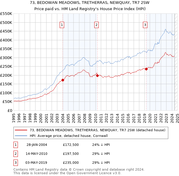 73, BEDOWAN MEADOWS, TRETHERRAS, NEWQUAY, TR7 2SW: Price paid vs HM Land Registry's House Price Index