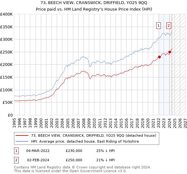 73, BEECH VIEW, CRANSWICK, DRIFFIELD, YO25 9QQ: Price paid vs HM Land Registry's House Price Index