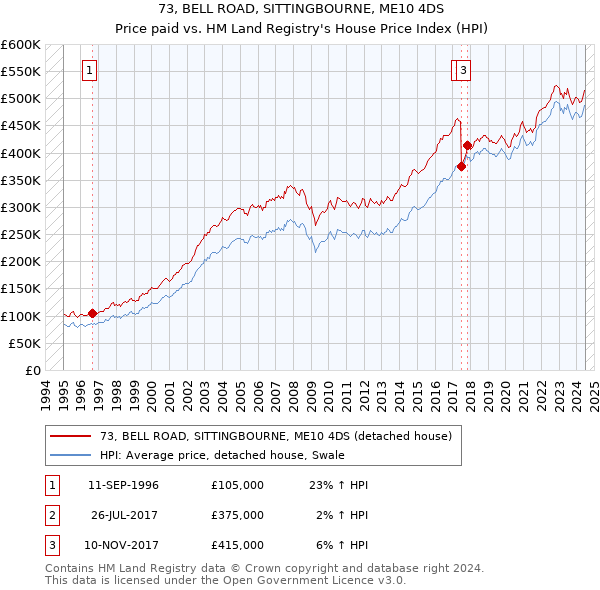 73, BELL ROAD, SITTINGBOURNE, ME10 4DS: Price paid vs HM Land Registry's House Price Index