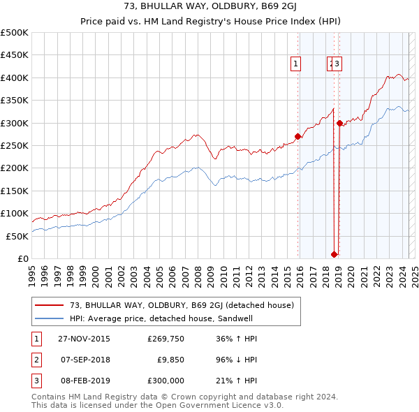 73, BHULLAR WAY, OLDBURY, B69 2GJ: Price paid vs HM Land Registry's House Price Index