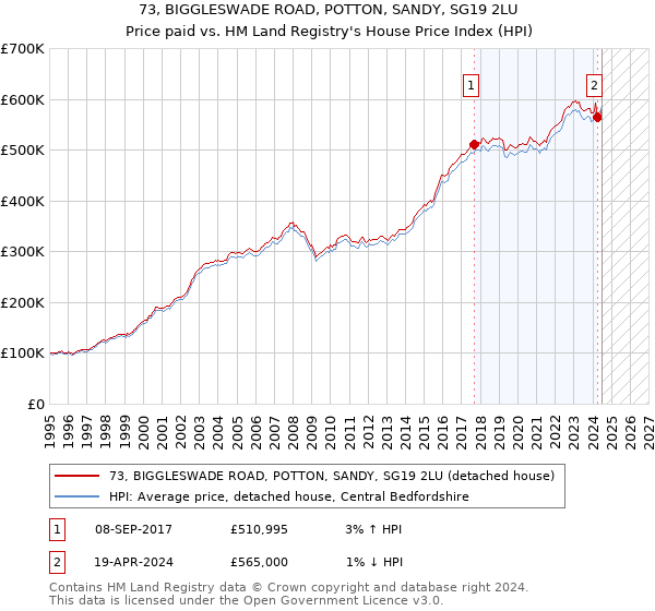 73, BIGGLESWADE ROAD, POTTON, SANDY, SG19 2LU: Price paid vs HM Land Registry's House Price Index