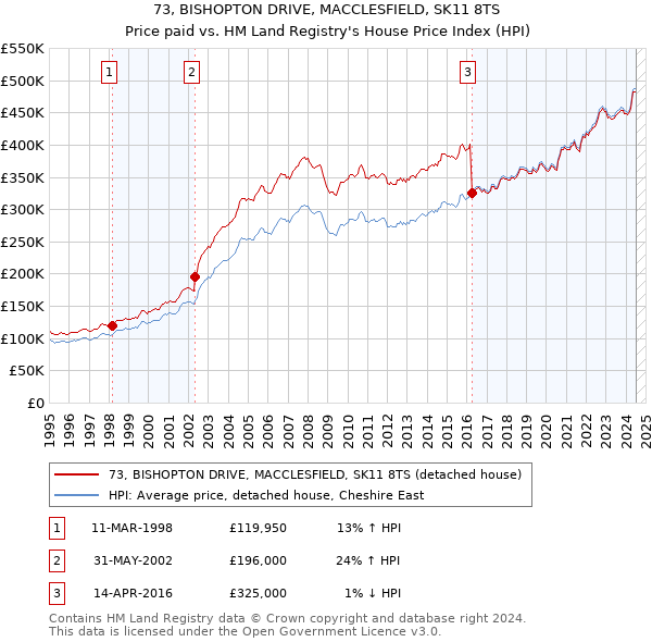 73, BISHOPTON DRIVE, MACCLESFIELD, SK11 8TS: Price paid vs HM Land Registry's House Price Index