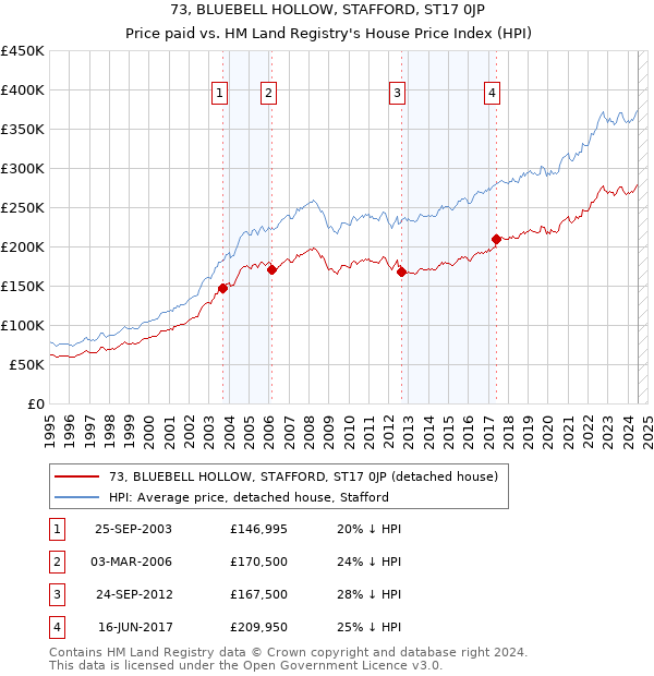 73, BLUEBELL HOLLOW, STAFFORD, ST17 0JP: Price paid vs HM Land Registry's House Price Index