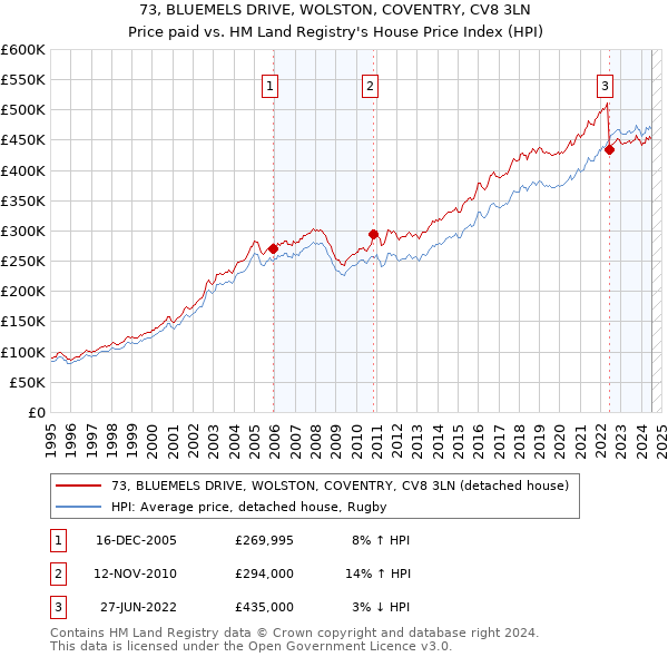 73, BLUEMELS DRIVE, WOLSTON, COVENTRY, CV8 3LN: Price paid vs HM Land Registry's House Price Index