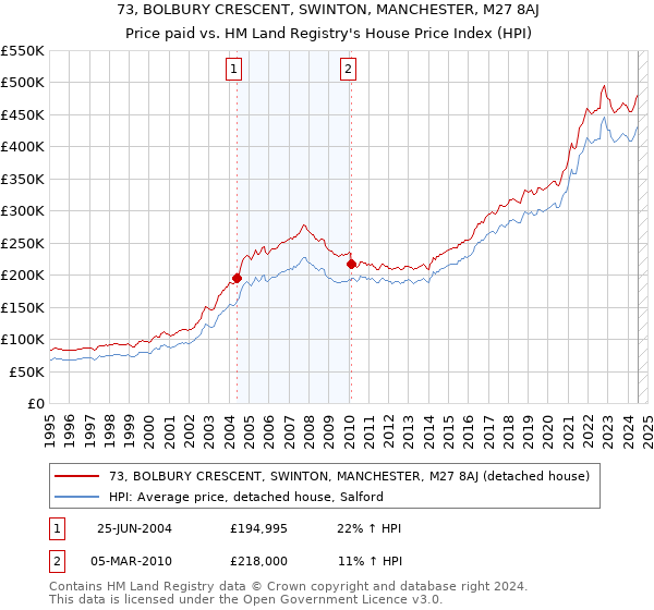 73, BOLBURY CRESCENT, SWINTON, MANCHESTER, M27 8AJ: Price paid vs HM Land Registry's House Price Index