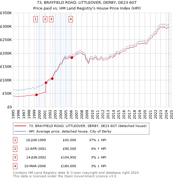 73, BRAYFIELD ROAD, LITTLEOVER, DERBY, DE23 6GT: Price paid vs HM Land Registry's House Price Index