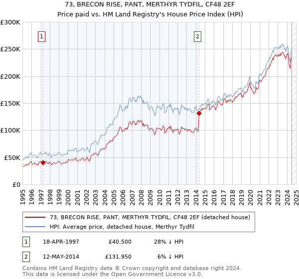 73, BRECON RISE, PANT, MERTHYR TYDFIL, CF48 2EF: Price paid vs HM Land Registry's House Price Index