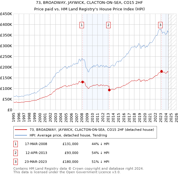 73, BROADWAY, JAYWICK, CLACTON-ON-SEA, CO15 2HF: Price paid vs HM Land Registry's House Price Index