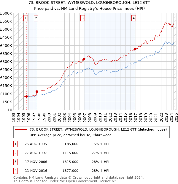 73, BROOK STREET, WYMESWOLD, LOUGHBOROUGH, LE12 6TT: Price paid vs HM Land Registry's House Price Index