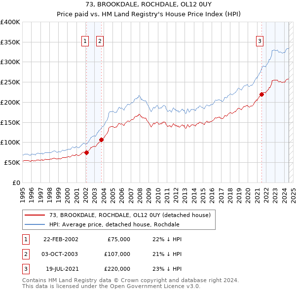 73, BROOKDALE, ROCHDALE, OL12 0UY: Price paid vs HM Land Registry's House Price Index