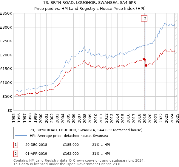 73, BRYN ROAD, LOUGHOR, SWANSEA, SA4 6PR: Price paid vs HM Land Registry's House Price Index