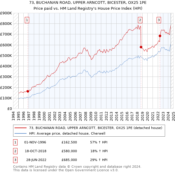 73, BUCHANAN ROAD, UPPER ARNCOTT, BICESTER, OX25 1PE: Price paid vs HM Land Registry's House Price Index