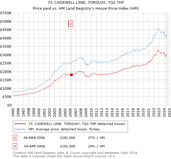 73, CADEWELL LANE, TORQUAY, TQ2 7HP: Price paid vs HM Land Registry's House Price Index