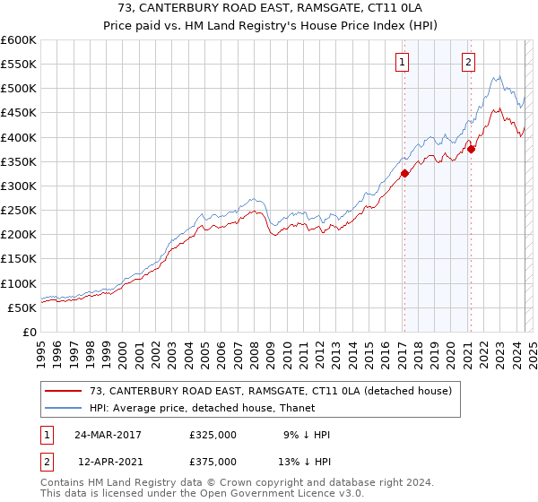 73, CANTERBURY ROAD EAST, RAMSGATE, CT11 0LA: Price paid vs HM Land Registry's House Price Index