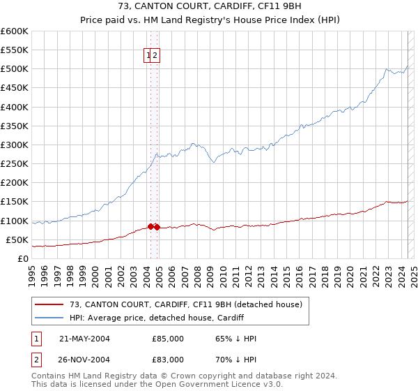 73, CANTON COURT, CARDIFF, CF11 9BH: Price paid vs HM Land Registry's House Price Index