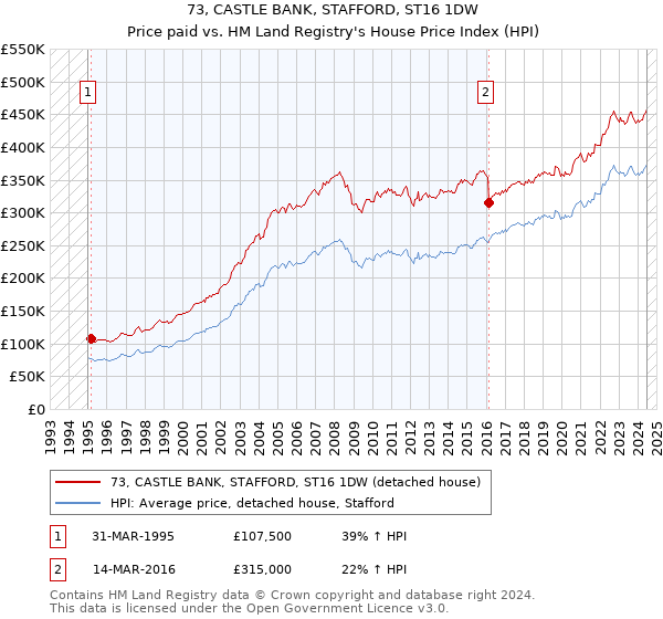 73, CASTLE BANK, STAFFORD, ST16 1DW: Price paid vs HM Land Registry's House Price Index