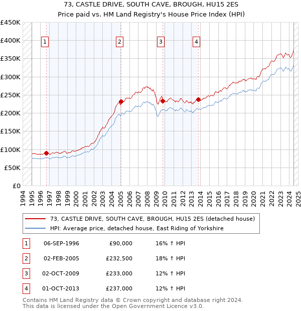 73, CASTLE DRIVE, SOUTH CAVE, BROUGH, HU15 2ES: Price paid vs HM Land Registry's House Price Index