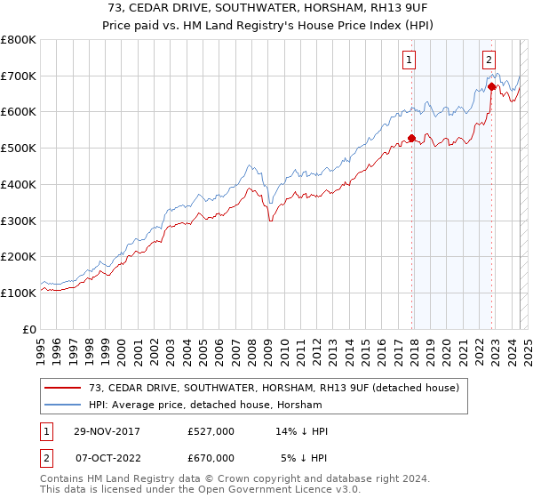 73, CEDAR DRIVE, SOUTHWATER, HORSHAM, RH13 9UF: Price paid vs HM Land Registry's House Price Index