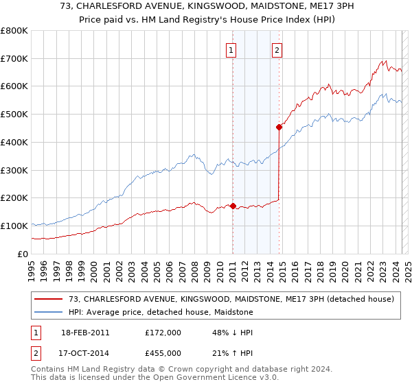 73, CHARLESFORD AVENUE, KINGSWOOD, MAIDSTONE, ME17 3PH: Price paid vs HM Land Registry's House Price Index