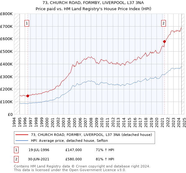 73, CHURCH ROAD, FORMBY, LIVERPOOL, L37 3NA: Price paid vs HM Land Registry's House Price Index