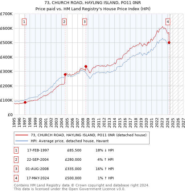 73, CHURCH ROAD, HAYLING ISLAND, PO11 0NR: Price paid vs HM Land Registry's House Price Index