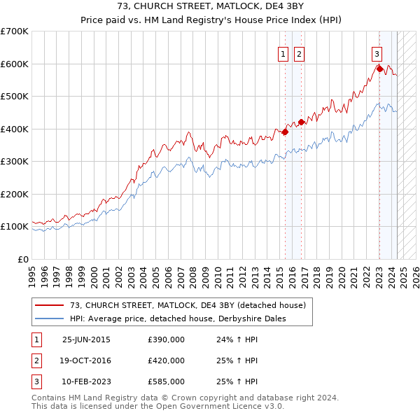 73, CHURCH STREET, MATLOCK, DE4 3BY: Price paid vs HM Land Registry's House Price Index