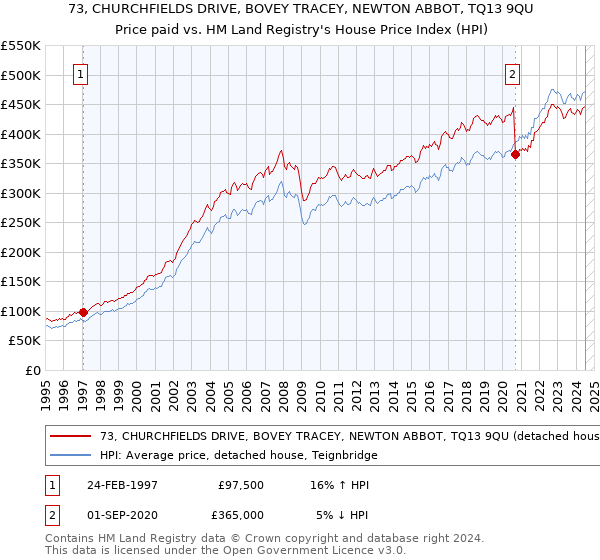 73, CHURCHFIELDS DRIVE, BOVEY TRACEY, NEWTON ABBOT, TQ13 9QU: Price paid vs HM Land Registry's House Price Index