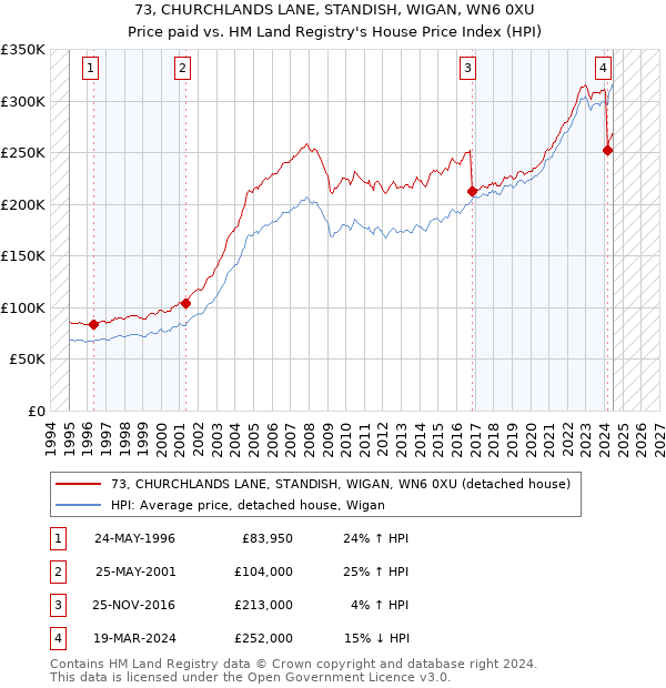 73, CHURCHLANDS LANE, STANDISH, WIGAN, WN6 0XU: Price paid vs HM Land Registry's House Price Index