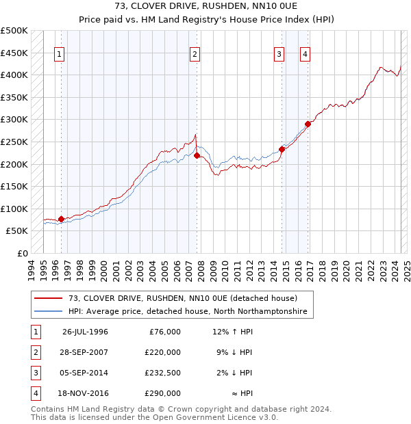 73, CLOVER DRIVE, RUSHDEN, NN10 0UE: Price paid vs HM Land Registry's House Price Index