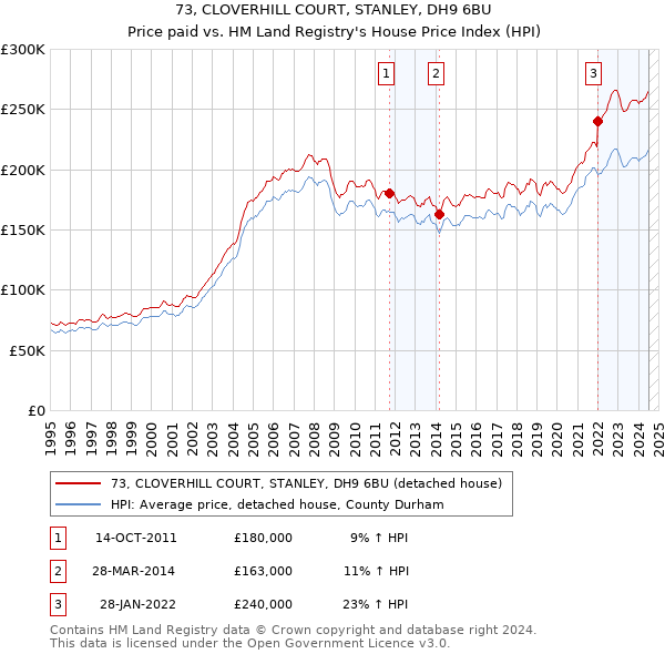 73, CLOVERHILL COURT, STANLEY, DH9 6BU: Price paid vs HM Land Registry's House Price Index