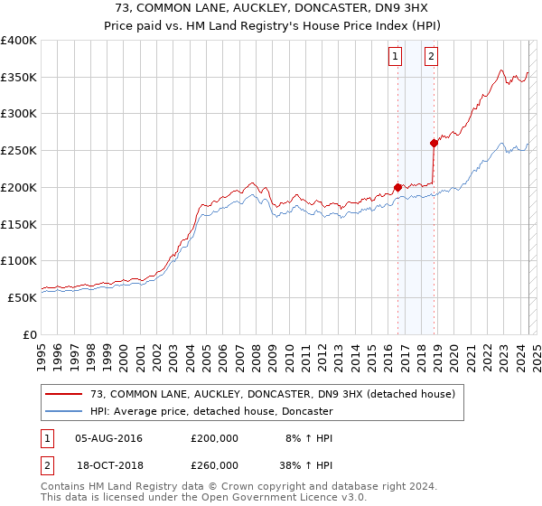 73, COMMON LANE, AUCKLEY, DONCASTER, DN9 3HX: Price paid vs HM Land Registry's House Price Index