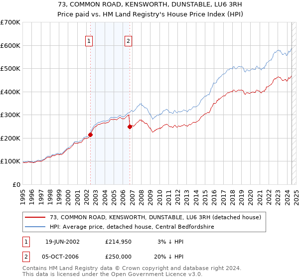 73, COMMON ROAD, KENSWORTH, DUNSTABLE, LU6 3RH: Price paid vs HM Land Registry's House Price Index