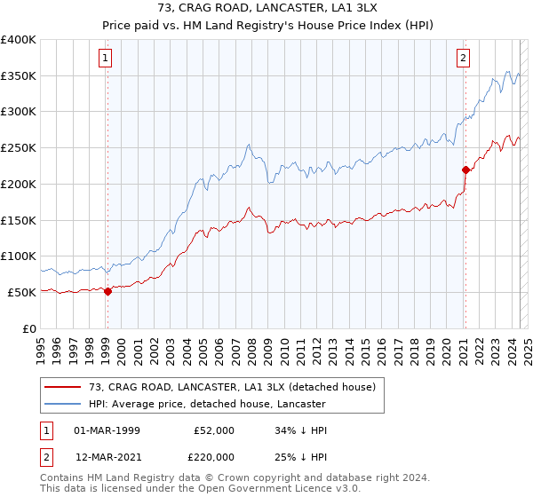 73, CRAG ROAD, LANCASTER, LA1 3LX: Price paid vs HM Land Registry's House Price Index