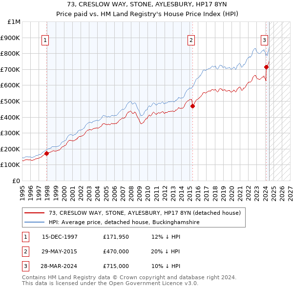 73, CRESLOW WAY, STONE, AYLESBURY, HP17 8YN: Price paid vs HM Land Registry's House Price Index