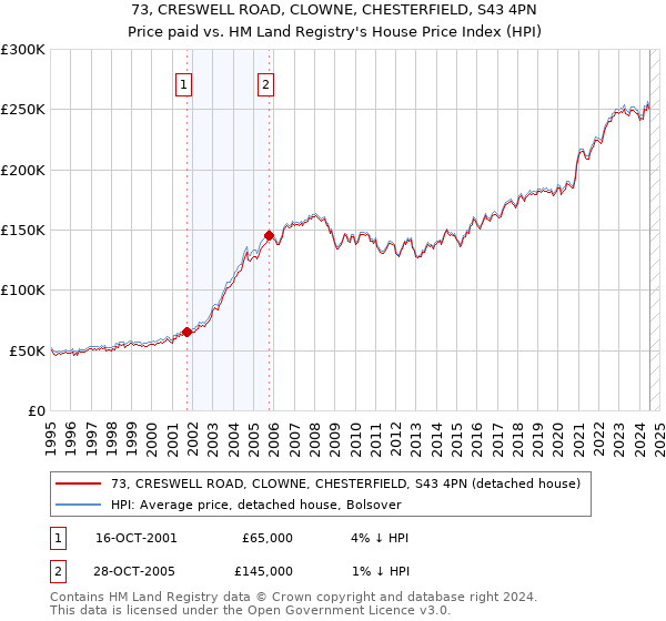 73, CRESWELL ROAD, CLOWNE, CHESTERFIELD, S43 4PN: Price paid vs HM Land Registry's House Price Index