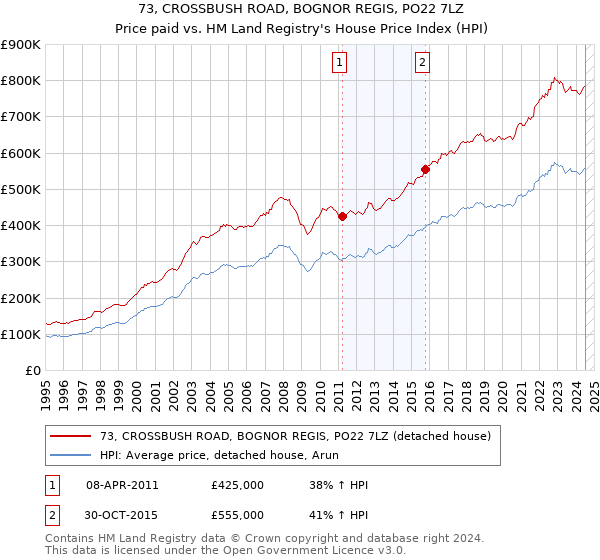 73, CROSSBUSH ROAD, BOGNOR REGIS, PO22 7LZ: Price paid vs HM Land Registry's House Price Index