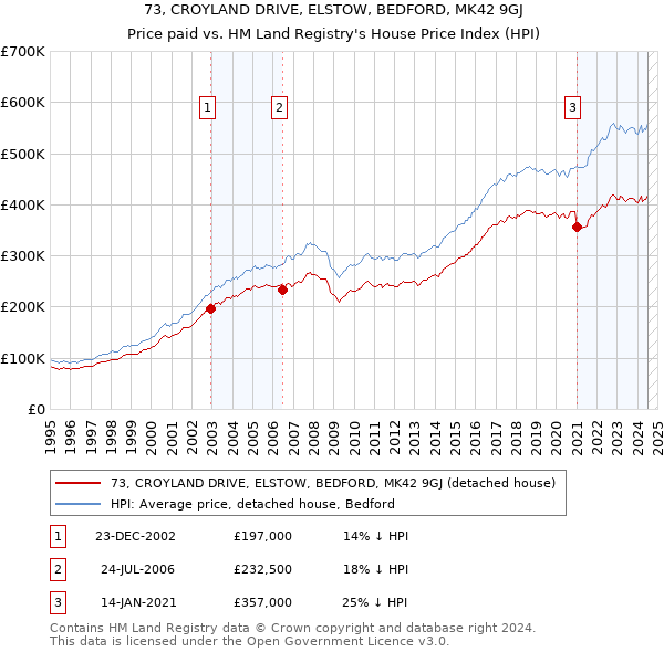 73, CROYLAND DRIVE, ELSTOW, BEDFORD, MK42 9GJ: Price paid vs HM Land Registry's House Price Index